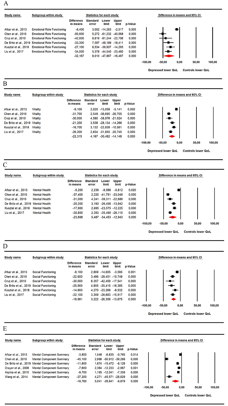Quality of life and functional capacity in depressive patients on hemodialysis: a systematic review and meta-analysis.