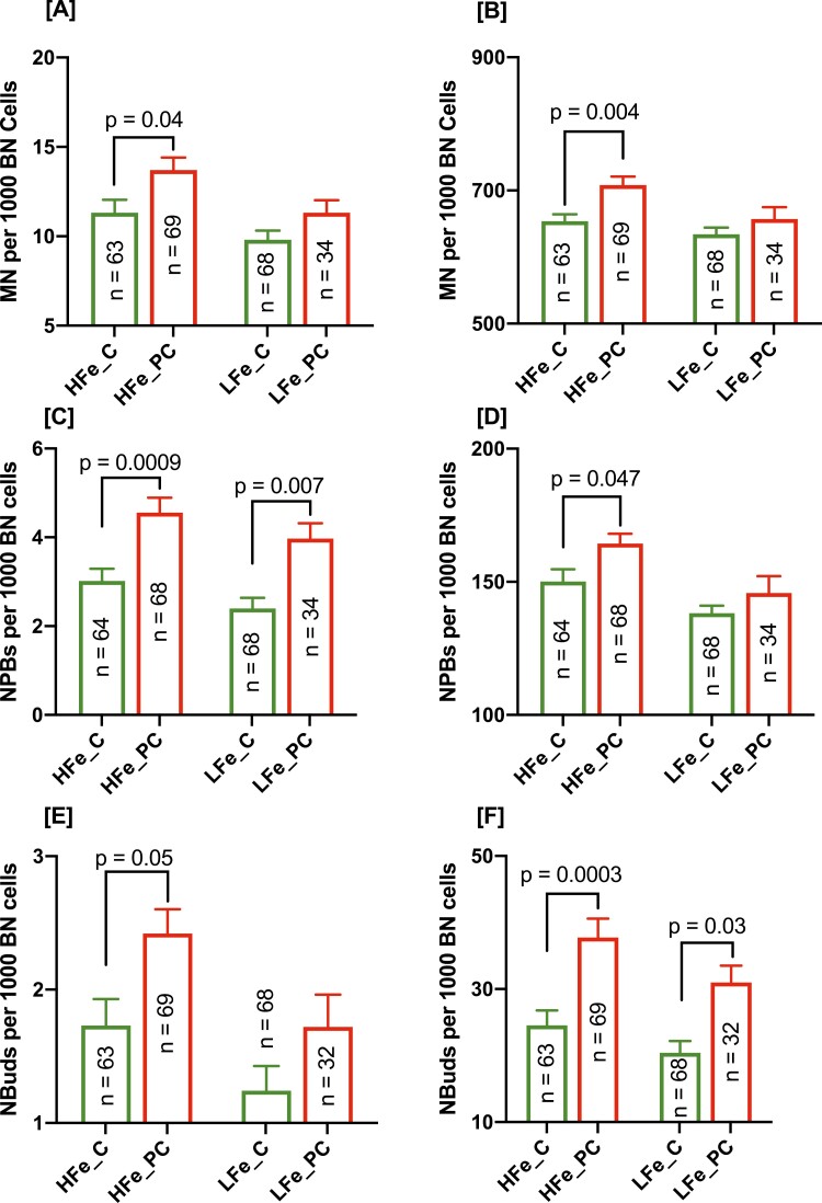 Effect of iron and calcium on radiation sensitivity in prostate cancer patients relative to controls.
