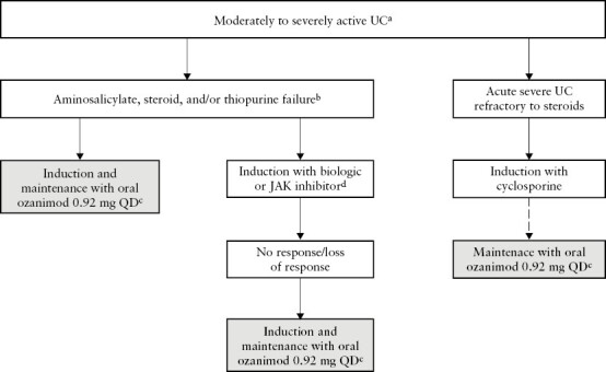 Clinician's Guide to Using Ozanimod for the Treatment of Ulcerative Colitis.