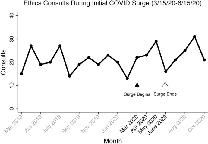 Clinical Ethics Consultation During the First COVID-19 Pandemic Surge at an Academic Medical Center: A Mixed Methods Analysis.