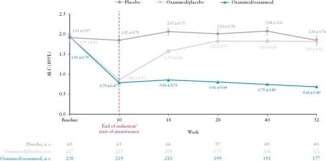 Clinician's Guide to Using Ozanimod for the Treatment of Ulcerative Colitis.