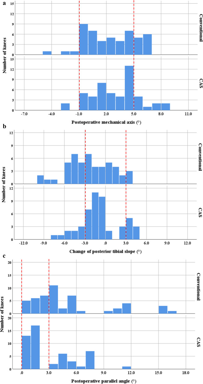 Surgical accuracy of coronal and sagittal alignment in conventional closed-wedge high tibial osteotomy after computer-assisted surgery experience.