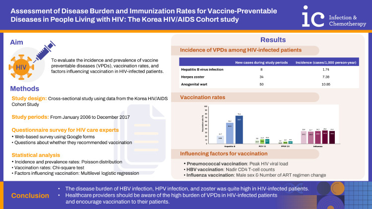 Assessment of Disease Burden and Immunization Rates for Vaccine-Preventable Diseases in People Living with HIV: The Korea HIV/AIDS Cohort Study.