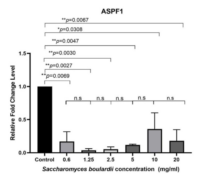 Effect of yeast probiotic <i>Saccharomyces boulardii</i> cell wall extract on <i>Aspergillus fumigatus</i> allergenicity in A549 cells.