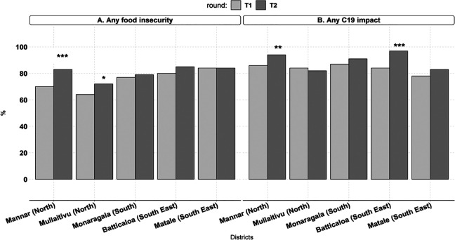 Food Insecurity and Perceived Effects of COVID-19 on Livelihoods in Rural Sri Lanka.