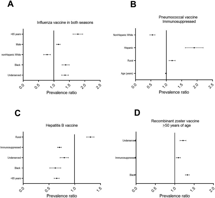 Racial, Ethnic, and Geographic Disparities in Immunization Rates Among Patients With Inflammatory Bowel Disease.