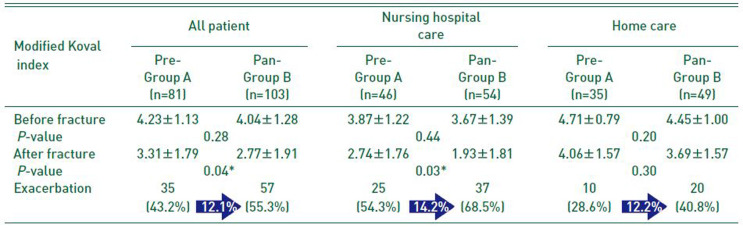 The Effects of COVID-19 Pandemic on the Recovery of Hip Fracture Patients.