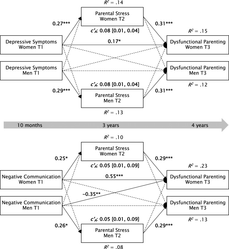Parental stress mediates the effects of parental risk factors on dysfunctional parenting in first-time parents: A dyadic longitudinal study.
