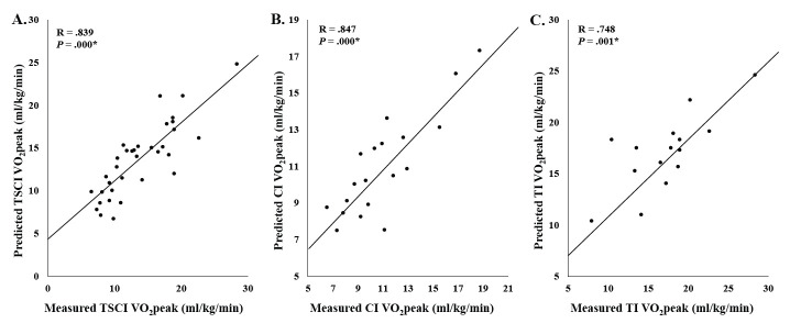 Estimation of peak oxygen consumption in individuals with spinal cord injury patients using multiple linear regression analysis: a preliminary study.