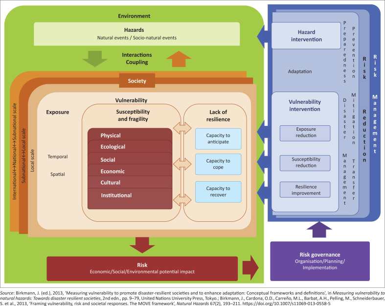 A bibliometric and systematic review of the Methods for the Improvement of Vulnerability Assessment in Europe framework: A guide for the development of further multi-hazard holistic framework.