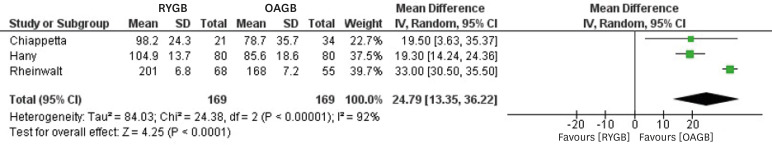 Roux-en-Y Gastric Bypass Versus One Anastomosis Gastric Bypass as Revisional Surgery After Failed Sleeve Gastrectomy: A Systematic Review and Meta-analysis.