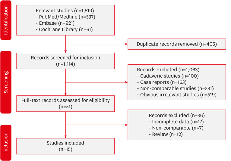 Does the Surgical Approach Matter in Treating Odontoid Fractures? A Comparison of Mechanical Complication Rates Between Anterior Versus Posterior Surgical Approaches: A Meta-Analysis and Systematic Review.
