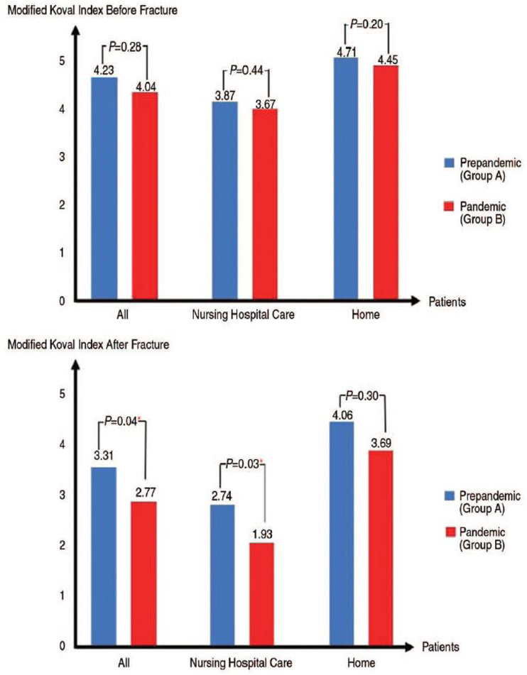 The Effects of COVID-19 Pandemic on the Recovery of Hip Fracture Patients.