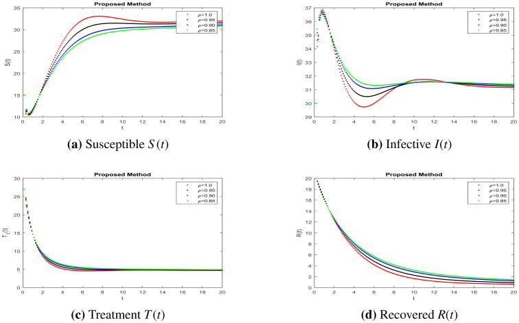 Mathematical study of polycystic ovarian syndrome disease including medication treatment mechanism for infertility in women.