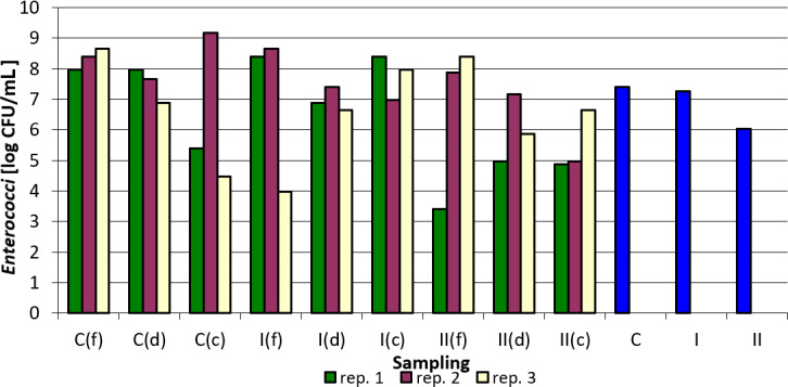 The effect of nanosilver-based preparation on microbiological quality of poultry litter.