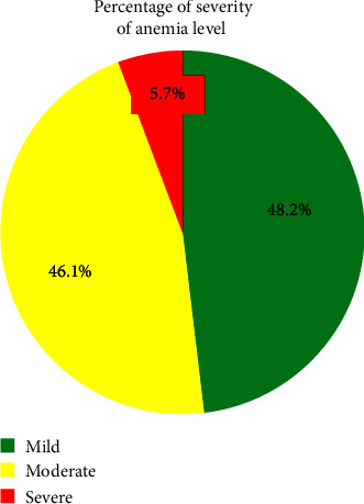 Anemia Prevalence and Risk Factors in Two of Ethiopia's Most Anemic Regions among Women: A Cross-Sectional Study.