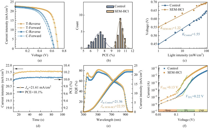 Suppression of deep-level traps via semicarbazide hydrochloride additives for high-performance tin-based perovskite solar cells.