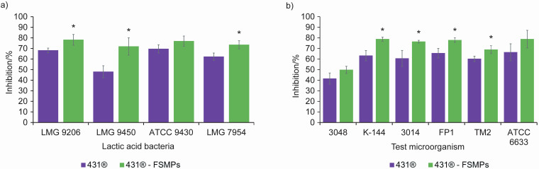 Evaluation of the Probiotic Properties of <i>Lacticaseibacillus casei</i> 431<sup>®</sup> Isolated from Food for Special Medical Purposes<sup>§</sup>.