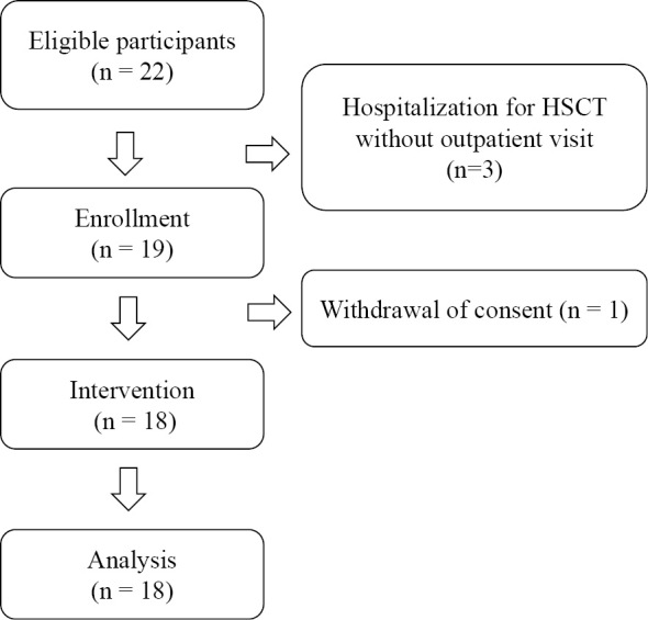 A Nursing Pre-Transplant Intervention to Reduce Patients' Uncertainty about Allogeneic Hematopoietic Stem Cell Transplantation.