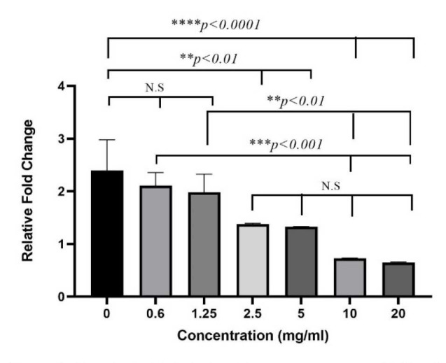 Effect of yeast probiotic <i>Saccharomyces boulardii</i> cell wall extract on <i>Aspergillus fumigatus</i> allergenicity in A549 cells.