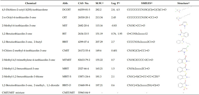 Potency classification of isothiazolinone compounds based on defined approaches of skin sensitization in OECD GL 497.