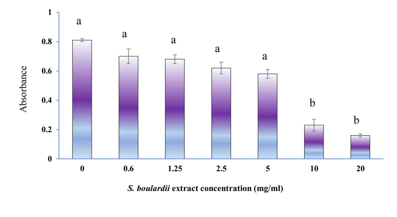 Effect of yeast probiotic <i>Saccharomyces boulardii</i> cell wall extract on <i>Aspergillus fumigatus</i> allergenicity in A549 cells.