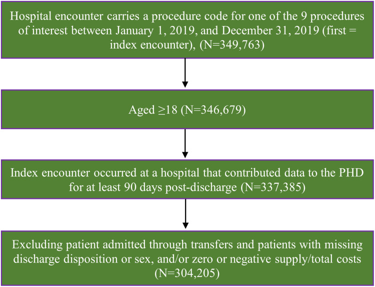 Increasing Incremental Burden of Surgical Bleeding Associated with Multiple Comorbidities as Measured by the Elixhauser Comorbidity Index: A Retrospective Database Analysis.