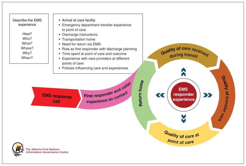 Exploring paramedic care for First Nations in Alberta: a qualitative study.