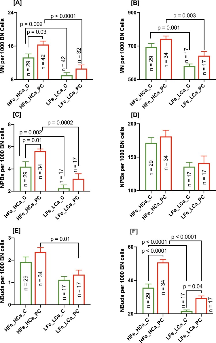 Effect of iron and calcium on radiation sensitivity in prostate cancer patients relative to controls.