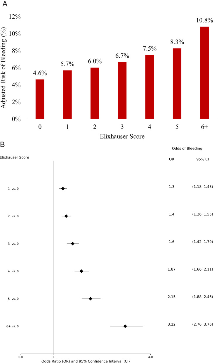 Increasing Incremental Burden of Surgical Bleeding Associated with Multiple Comorbidities as Measured by the Elixhauser Comorbidity Index: A Retrospective Database Analysis.