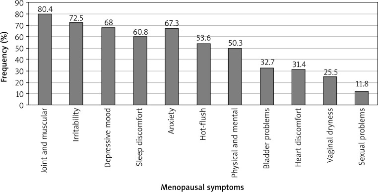 Physical activity, anthropometric measurements, quality of life and menopausal symptoms among South-Indian women.