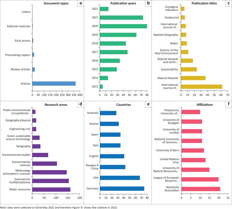 A bibliometric and systematic review of the Methods for the Improvement of Vulnerability Assessment in Europe framework: A guide for the development of further multi-hazard holistic framework.