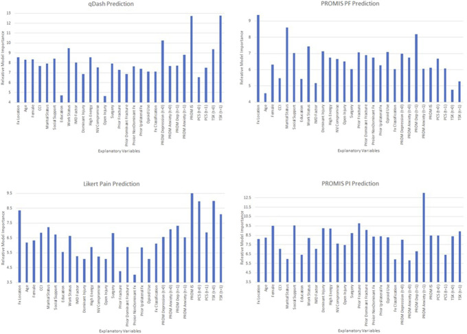 Artificial neural networks outperform linear regression in estimating 9-month patient-reported outcomes after upper extremity fractures with increasing number of variables.