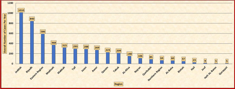 Epidemiology of Hepatitis B in Saudi Arabia from 2006 to 2021.