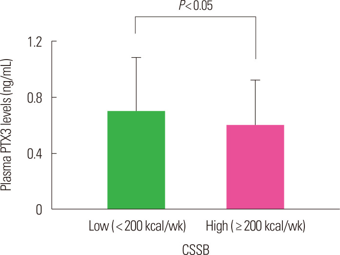 Sugar-Rich Food Intake Is Negatively Associated with Plasma Pentraxin 3 Levels.