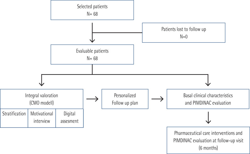 Application of CMO (capacity, motivation, and opportunity) methodology in pharmaceutical care to optimize the pharmacotherapy in older people living with HIV. DISPIMDINAC project.