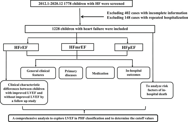 Pediatric heart failure classification based on left ventricular ejection fraction.