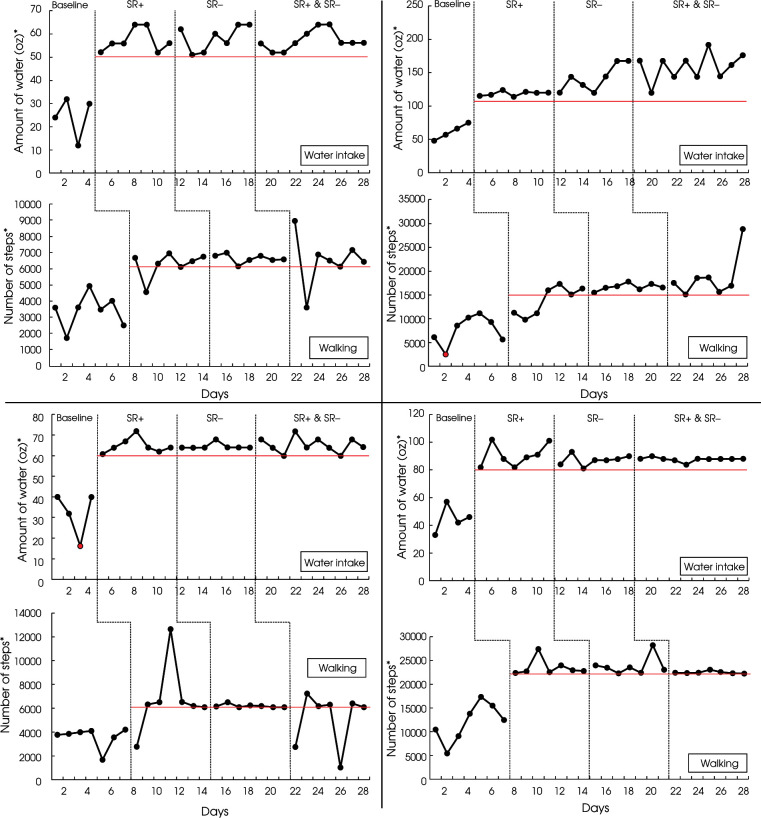 Increasing water intake and walking with a self-management intervention using negative and positive reinforcement.