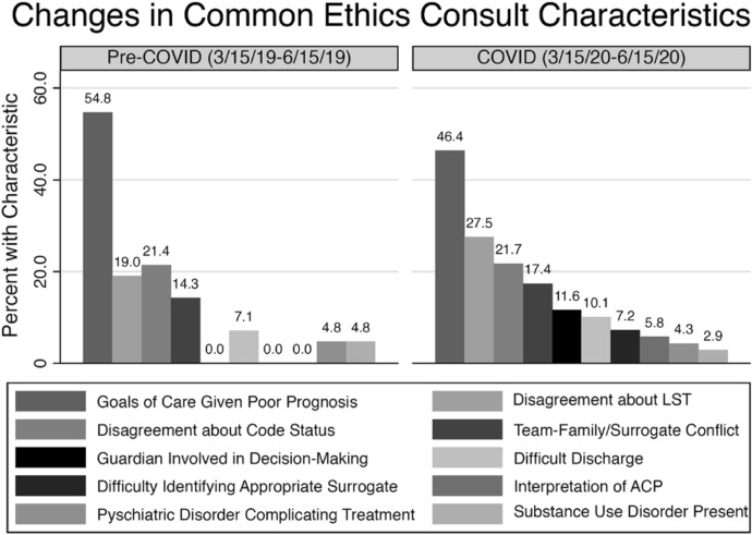 Clinical Ethics Consultation During the First COVID-19 Pandemic Surge at an Academic Medical Center: A Mixed Methods Analysis.