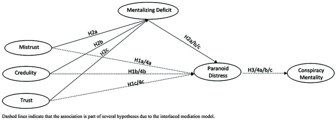 The relationship between epistemic stance, mentalizing, paranoid distress and conspiracy mentality: an empirical investigation.