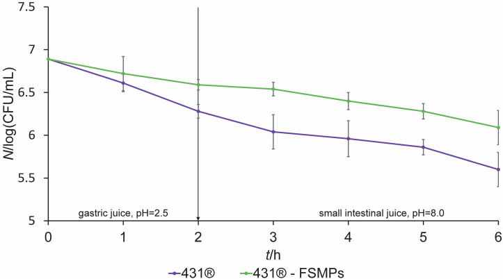 Evaluation of the Probiotic Properties of <i>Lacticaseibacillus casei</i> 431<sup>®</sup> Isolated from Food for Special Medical Purposes<sup>§</sup>.