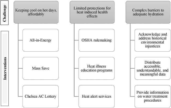 Facilitators and Barriers for Keeping Cool in an Urban Heat Island: Perspectives from Residents of an Environmental Justice Community.
