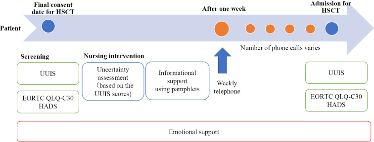 A Nursing Pre-Transplant Intervention to Reduce Patients' Uncertainty about Allogeneic Hematopoietic Stem Cell Transplantation.