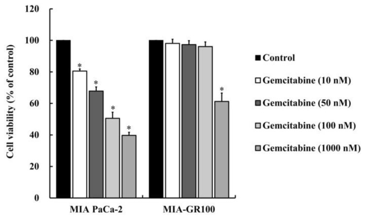 Efficacy of HMJ-38, a new quinazolinone analogue, against the gemcitabine-resistant MIA-PaCa-2 pancreatic cancer cells.