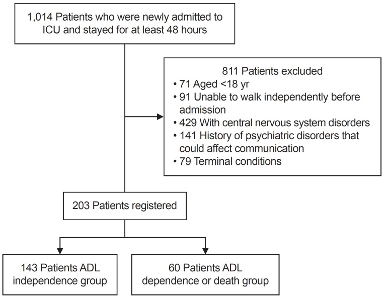 Association Between Mobilization Level And Activity of Daily Living Independence in Critically Ill Patients.