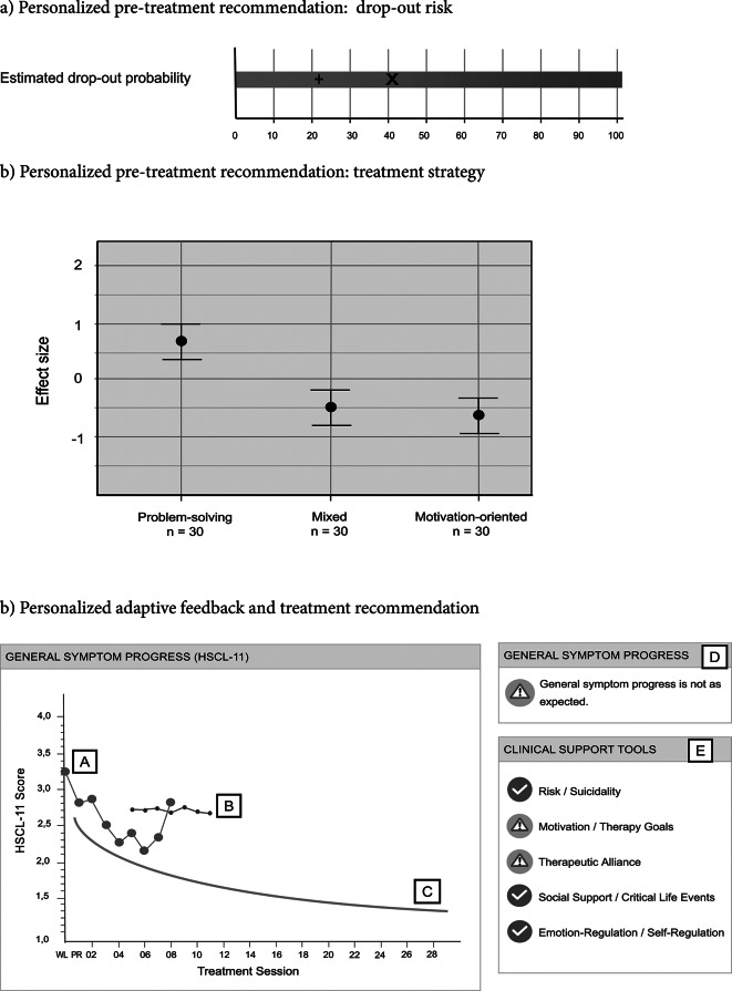 Precision Mental Health and Data-Informed Decision Support in Psychological Therapy: An Example