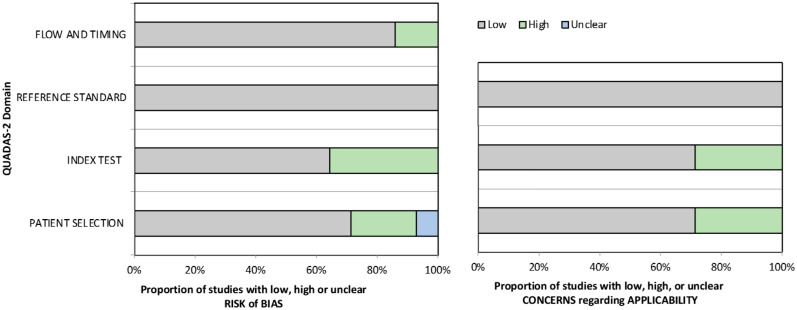 Accuracy of Ex-vivo Fluorescence Confocal Microscopy in Margin Assessment of Solid Tumors: A Systematic Review.