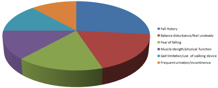 Fall risk question-based tools for fall screening in community-dwelling older adults: a systematic review of the literature.