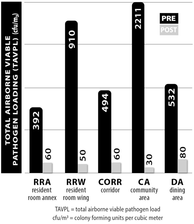 The Effects of an Advanced Air Purification Technology on Environmental and Clinical Outcomes in a Long-Term Care Facility.