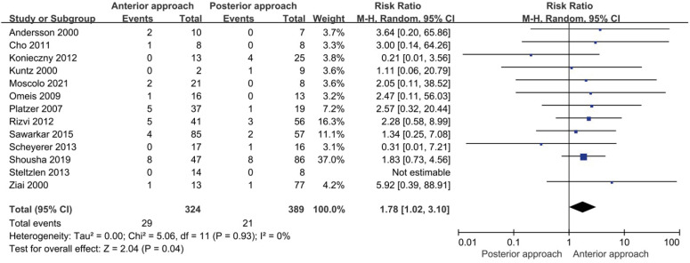 Does the Surgical Approach Matter in Treating Odontoid Fractures? A Comparison of Mechanical Complication Rates Between Anterior Versus Posterior Surgical Approaches: A Meta-Analysis and Systematic Review.